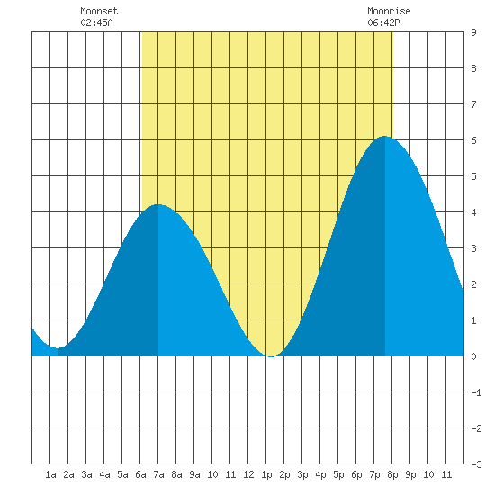 Mispillion River entrance tide chart for Tuesday, August 9, 2022