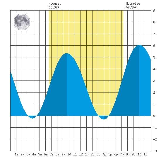Mispillion River entrance tide chart for Saturday, September 10, 2022