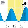 Mispillion River entrance tide chart for Saturday, September 10, 2022