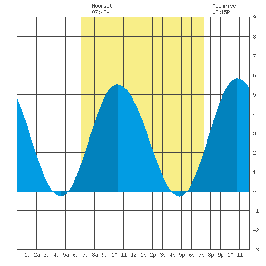 Mispillion River entrance tide chart for Sunday, September 11, 2022