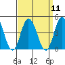 Mispillion River entrance tide chart for Sunday, September 11, 2022