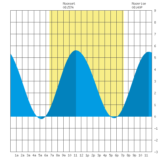 Mispillion River entrance tide chart for Monday, September 12, 2022