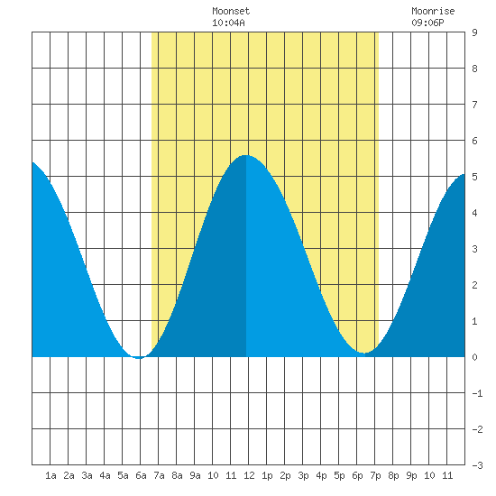 Mispillion River entrance tide chart for Tuesday, September 13, 2022
