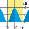 Mispillion River entrance tide chart for Tuesday, September 13, 2022