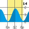 Mispillion River entrance tide chart for Wednesday, September 14, 2022
