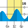 Mispillion River entrance tide chart for Friday, September 16, 2022
