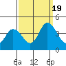 Mispillion River entrance tide chart for Monday, September 19, 2022