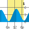 Mispillion River entrance tide chart for Thursday, September 1, 2022