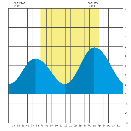Mispillion River entrance tide chart for Tuesday, September 20, 2022
