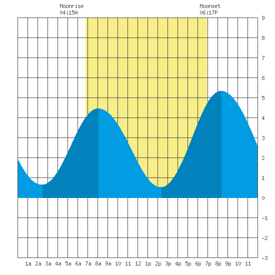 Mispillion River entrance tide chart for Friday, September 23, 2022