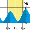 Mispillion River entrance tide chart for Friday, September 23, 2022