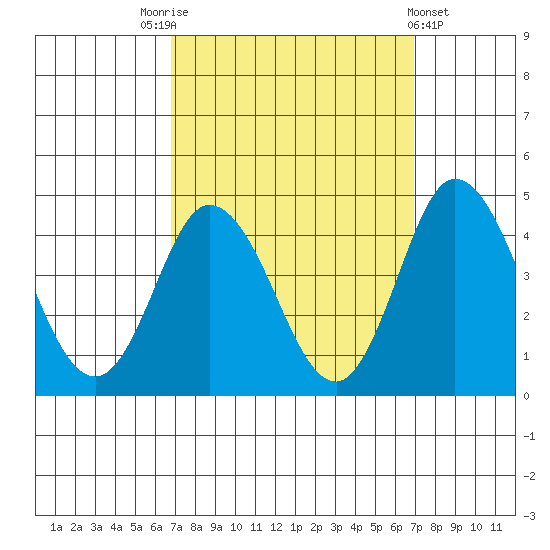 Mispillion River entrance tide chart for Saturday, September 24, 2022