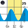 Mispillion River entrance tide chart for Sunday, September 25, 2022