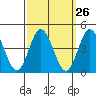 Mispillion River entrance tide chart for Monday, September 26, 2022
