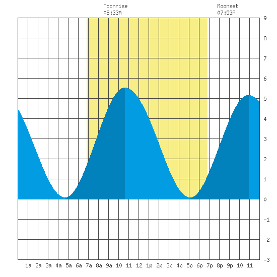 Mispillion River entrance tide chart for Tuesday, September 27, 2022