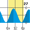 Mispillion River entrance tide chart for Tuesday, September 27, 2022