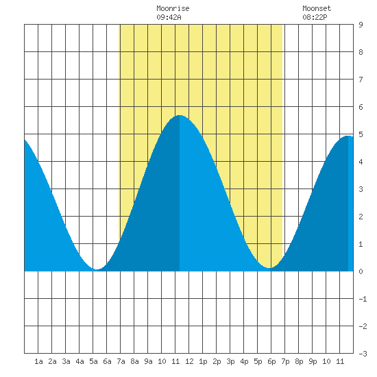 Mispillion River entrance tide chart for Wednesday, September 28, 2022