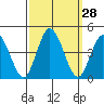 Mispillion River entrance tide chart for Wednesday, September 28, 2022