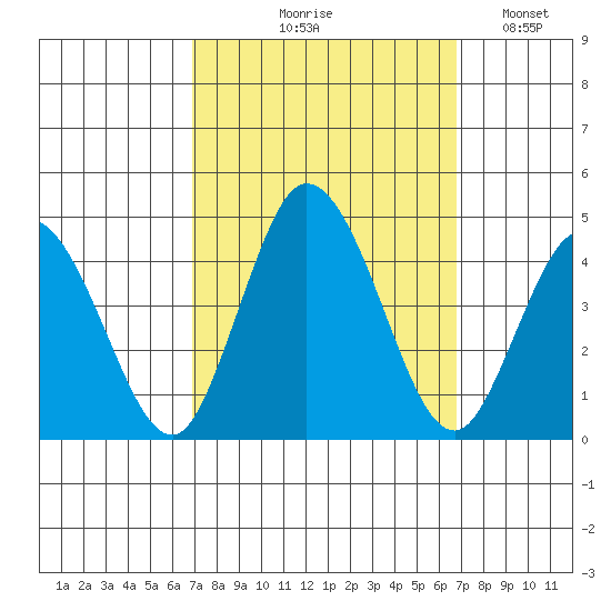 Mispillion River entrance tide chart for Thursday, September 29, 2022