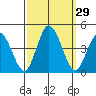Mispillion River entrance tide chart for Thursday, September 29, 2022