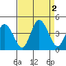 Mispillion River entrance tide chart for Friday, September 2, 2022