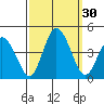 Mispillion River entrance tide chart for Friday, September 30, 2022