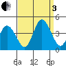 Mispillion River entrance tide chart for Saturday, September 3, 2022