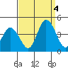 Mispillion River entrance tide chart for Sunday, September 4, 2022