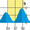 Mispillion River entrance tide chart for Monday, September 5, 2022