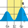 Mispillion River entrance tide chart for Tuesday, September 6, 2022