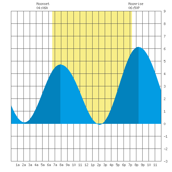Mispillion River entrance tide chart for Thursday, September 8, 2022