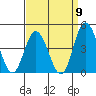 Mispillion River entrance tide chart for Friday, September 9, 2022