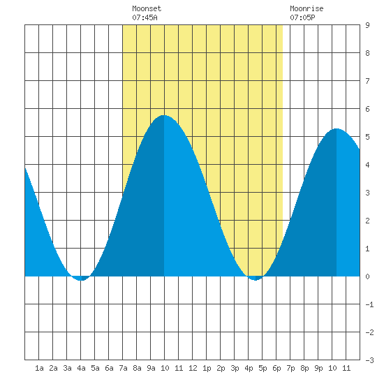 Mispillion River entrance tide chart for Monday, October 10, 2022
