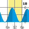 Mispillion River entrance tide chart for Monday, October 10, 2022