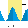 Mispillion River entrance tide chart for Tuesday, October 11, 2022