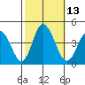 Mispillion River entrance tide chart for Thursday, October 13, 2022