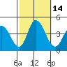 Mispillion River entrance tide chart for Friday, October 14, 2022