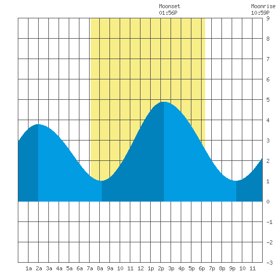 Mispillion River entrance tide chart for Sunday, October 16, 2022