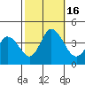 Mispillion River entrance tide chart for Sunday, October 16, 2022
