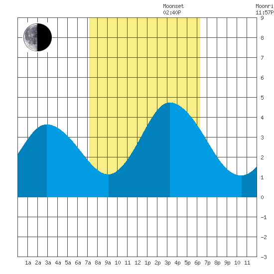 Mispillion River entrance tide chart for Monday, October 17, 2022