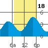 Mispillion River entrance tide chart for Tuesday, October 18, 2022
