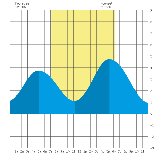 Mispillion River entrance tide chart for Wednesday, October 19, 2022
