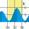 Mispillion River entrance tide chart for Saturday, October 1, 2022