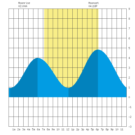 Mispillion River entrance tide chart for Thursday, October 20, 2022