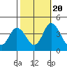 Mispillion River entrance tide chart for Thursday, October 20, 2022