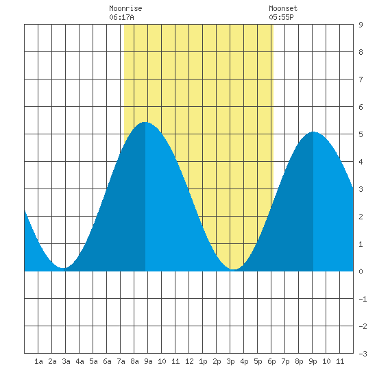 Mispillion River entrance tide chart for Monday, October 24, 2022
