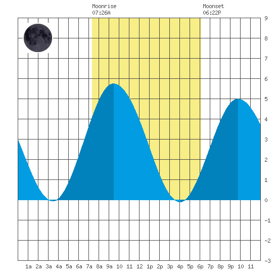 Mispillion River entrance tide chart for Tuesday, October 25, 2022