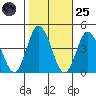 Mispillion River entrance tide chart for Tuesday, October 25, 2022