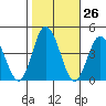 Mispillion River entrance tide chart for Wednesday, October 26, 2022