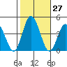 Mispillion River entrance tide chart for Thursday, October 27, 2022